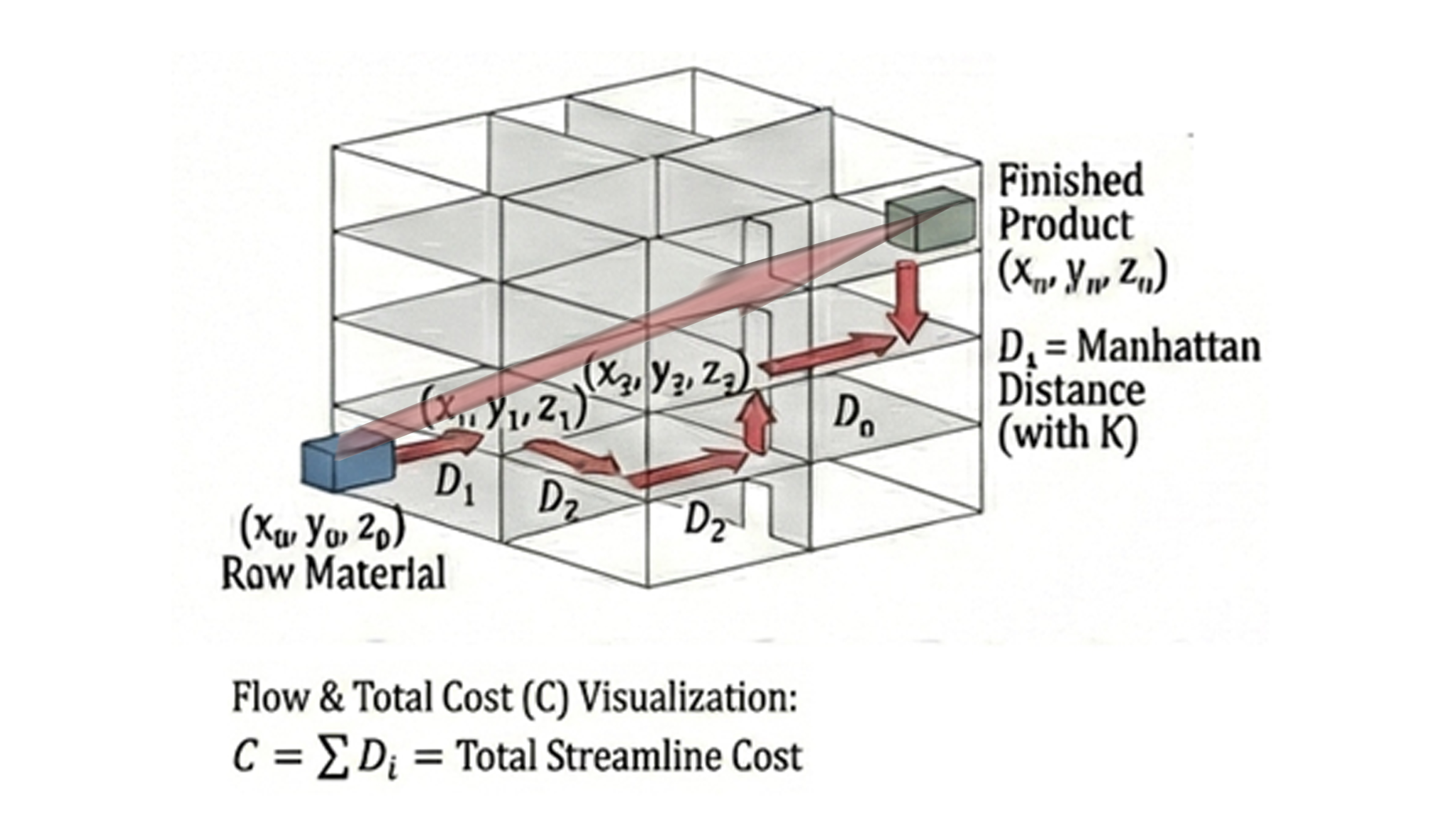 曼哈顿距离 3D 逻辑