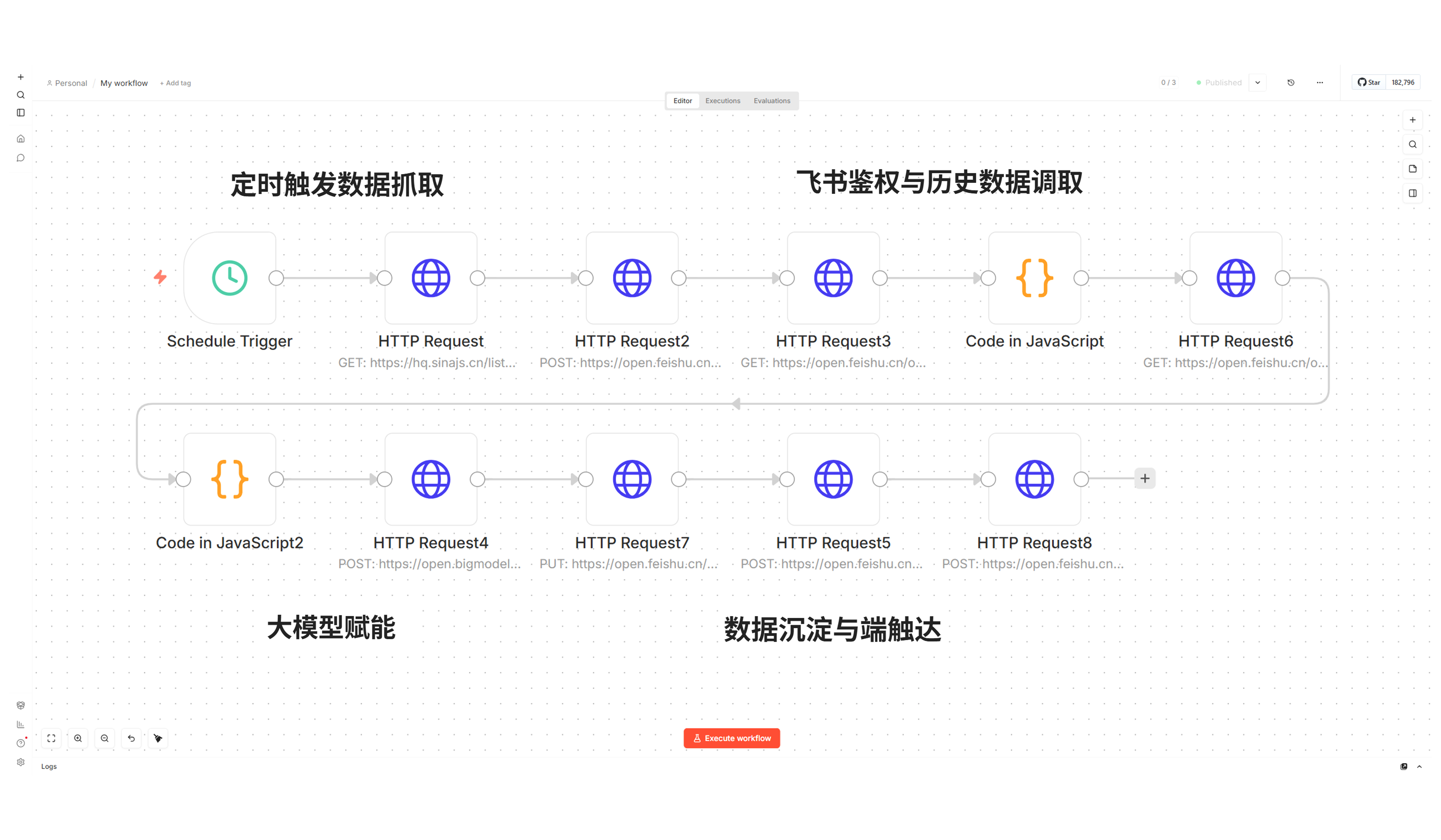 n8n工作流全景图：涵盖触发、抓取、大模型、核算